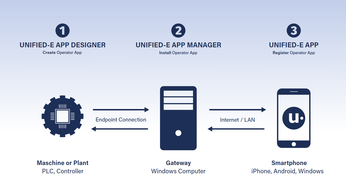 Gateway Communication