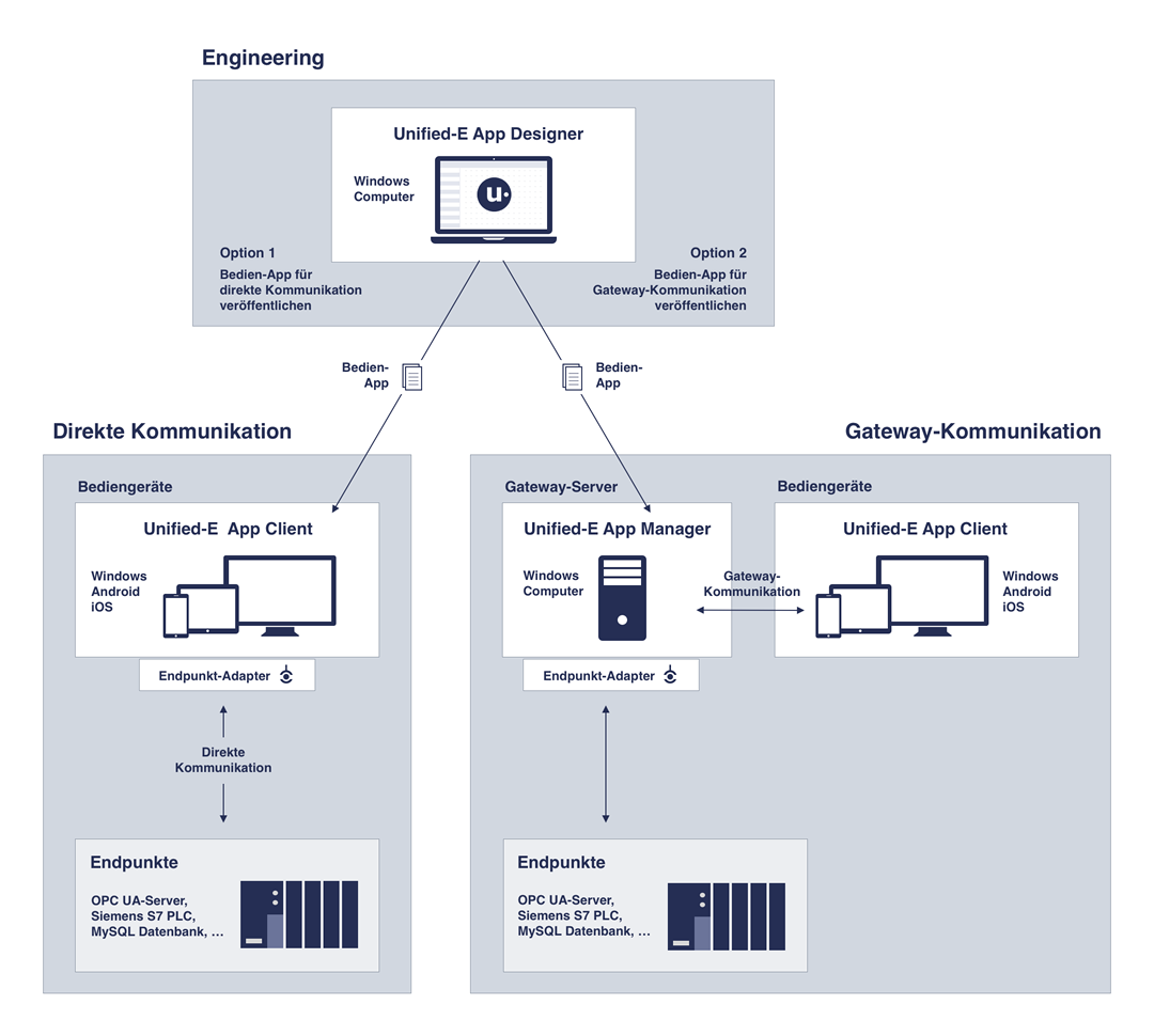 HMI-Programme von Unified-E